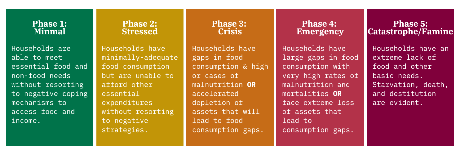 IPC food security phase classifications