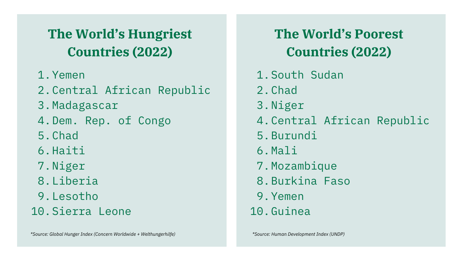 Chart comparing the world's hungriest countries in 2022 (based on data from the Global Hunger Index) and world's poorest countries in 2022 (based on the human development index).