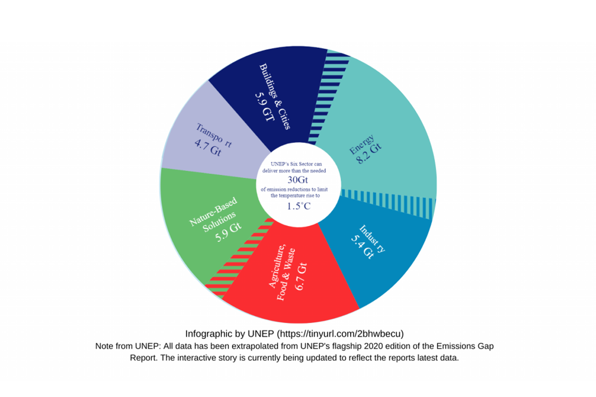 The United Nations Environment Program's Six Sector Solution to Climate Change (Image courtesy of the UNEP)