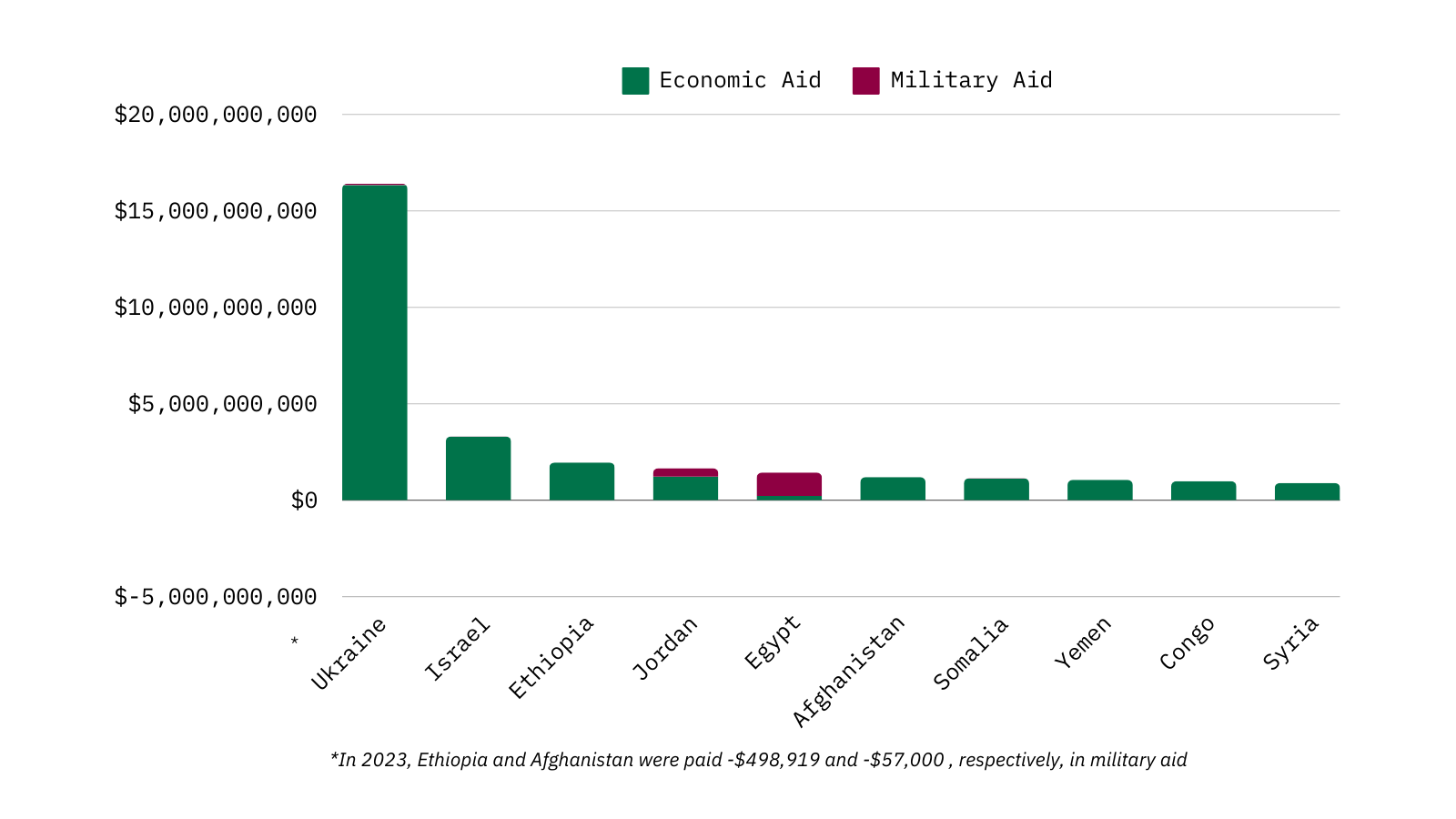 The top US foreign aid disbursements by country for 2023