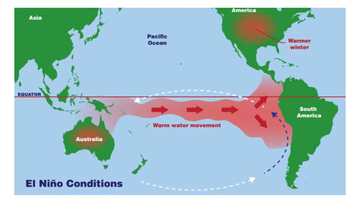 Chart explaining the patterns of El Nino via NOAA